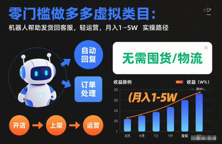 零门槛做多多虚拟类目:机器人帮助发货回客服,轻运营,月入1-5W实操路径【揭秘】插图 零门槛做多多虚拟类目:机器人帮助发货回客服,轻运营,月入1-5W实操路径【揭秘】